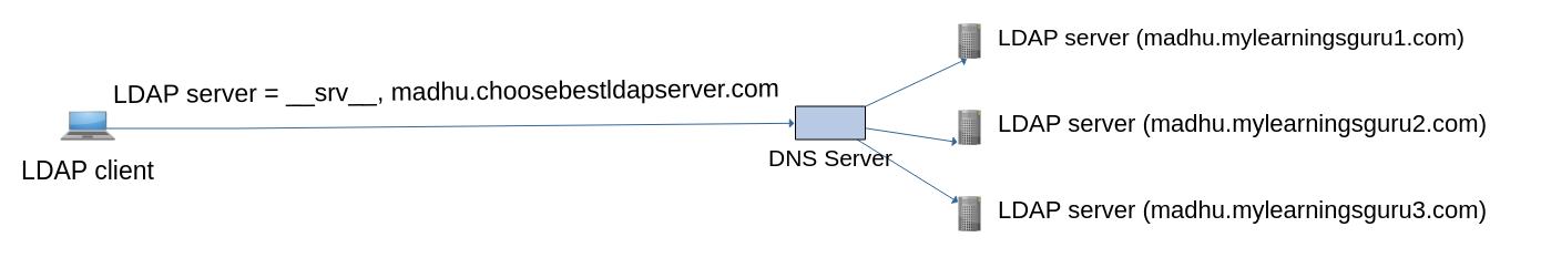 Why Do We Need An Srv Dns Record Madhu Tutorials